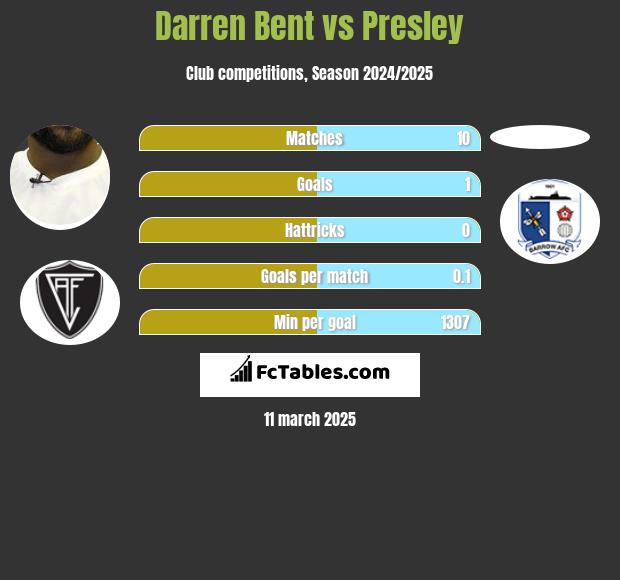 Darren Bent vs Presley h2h player stats