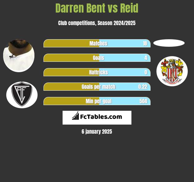 Darren Bent vs Reid h2h player stats