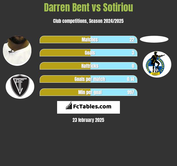 Darren Bent vs Sotiriou h2h player stats