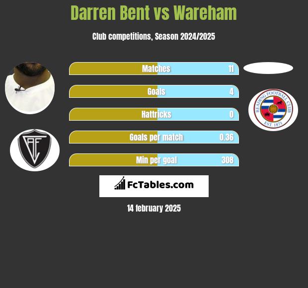 Darren Bent vs Wareham h2h player stats