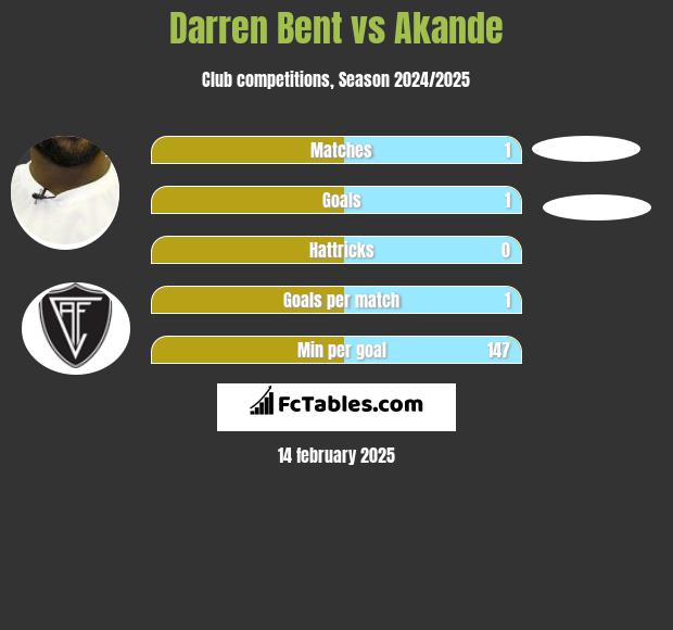 Darren Bent vs Akande h2h player stats