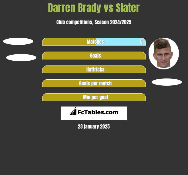 Darren Brady vs Slater h2h player stats