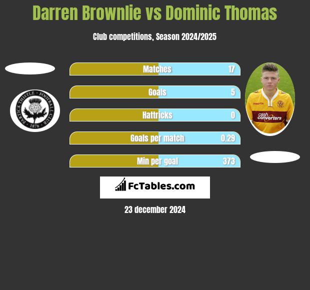 Darren Brownlie vs Dominic Thomas h2h player stats