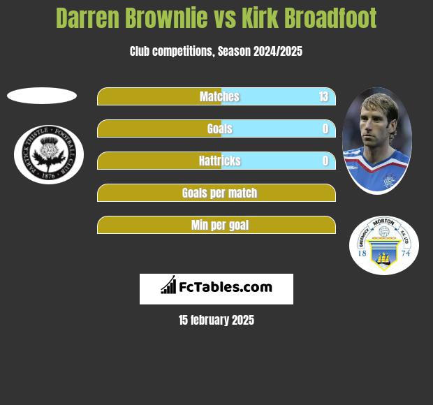 Darren Brownlie vs Kirk Broadfoot h2h player stats