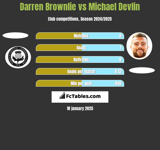 Darren Brownlie vs Michael Devlin h2h player stats