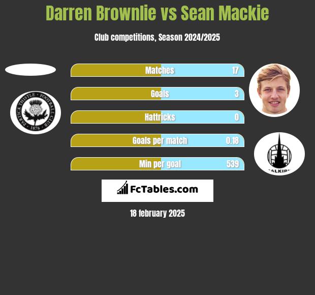 Darren Brownlie vs Sean Mackie h2h player stats