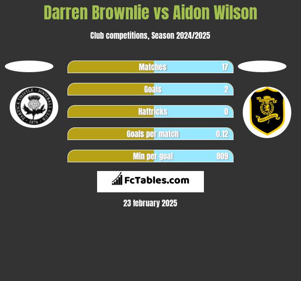 Darren Brownlie vs Aidon Wilson h2h player stats