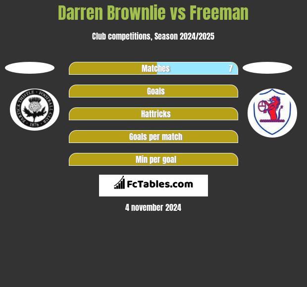 Darren Brownlie vs Freeman h2h player stats