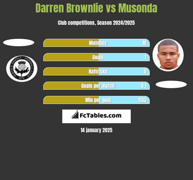 Darren Brownlie vs Musonda h2h player stats