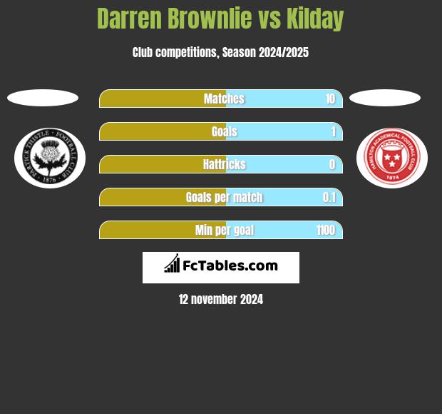 Darren Brownlie vs Kilday h2h player stats