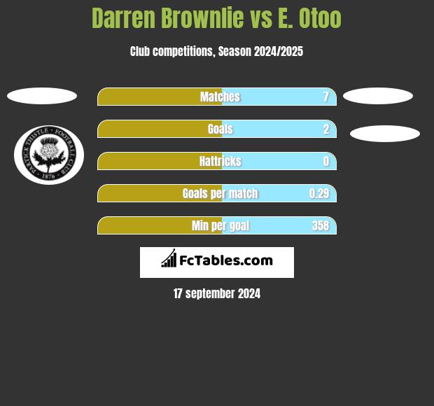 Darren Brownlie vs E. Otoo h2h player stats