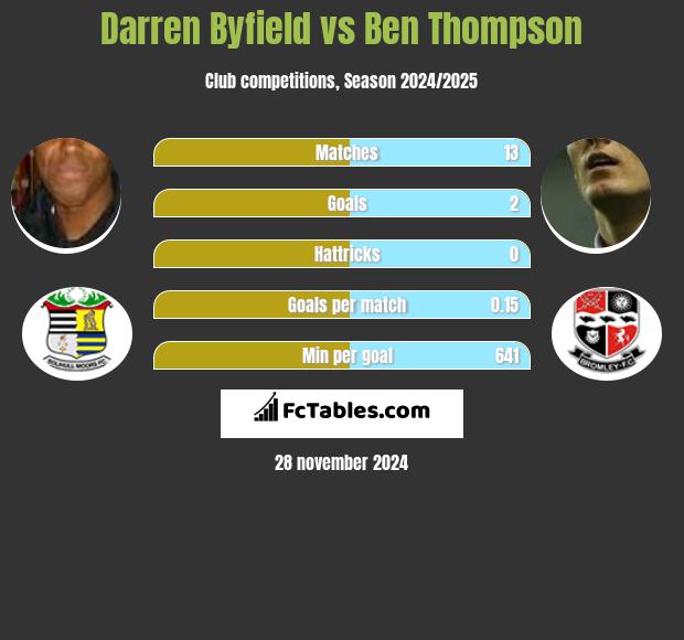 Darren Byfield vs Ben Thompson h2h player stats