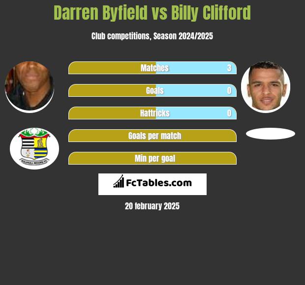 Darren Byfield vs Billy Clifford h2h player stats