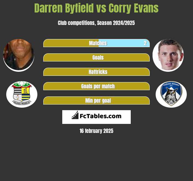 Darren Byfield vs Corry Evans h2h player stats