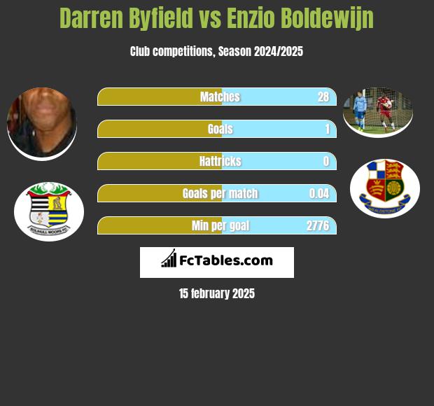 Darren Byfield vs Enzio Boldewijn h2h player stats