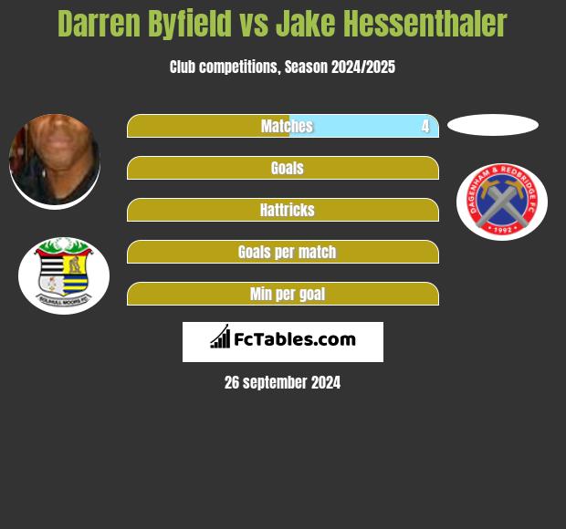 Darren Byfield vs Jake Hessenthaler h2h player stats