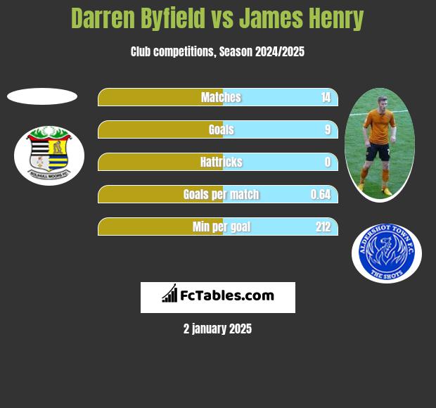 Darren Byfield vs James Henry h2h player stats