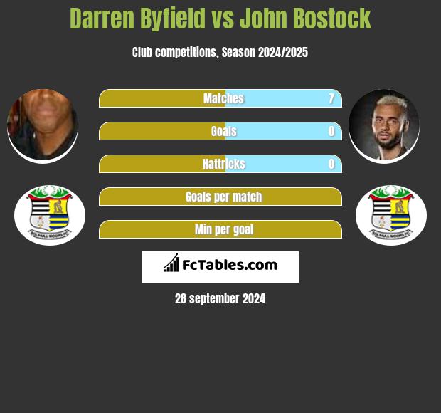 Darren Byfield vs John Bostock h2h player stats