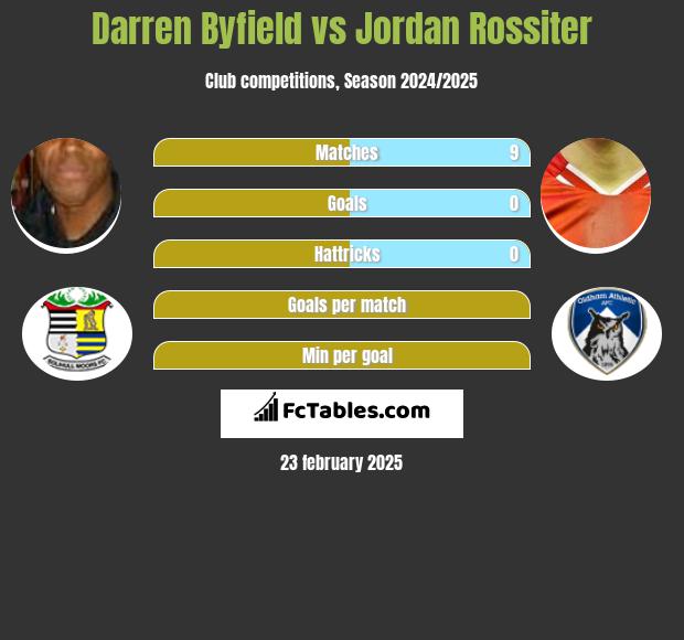 Darren Byfield vs Jordan Rossiter h2h player stats