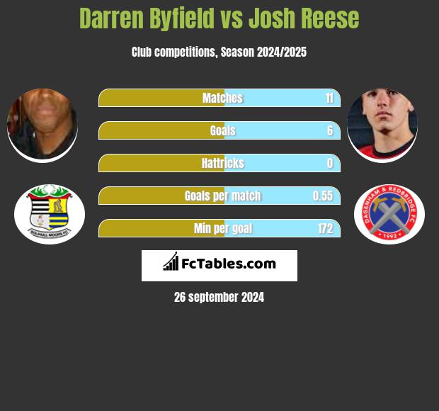 Darren Byfield vs Josh Reese h2h player stats