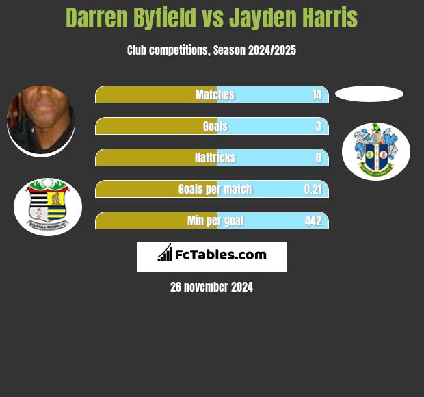 Darren Byfield vs Jayden Harris h2h player stats