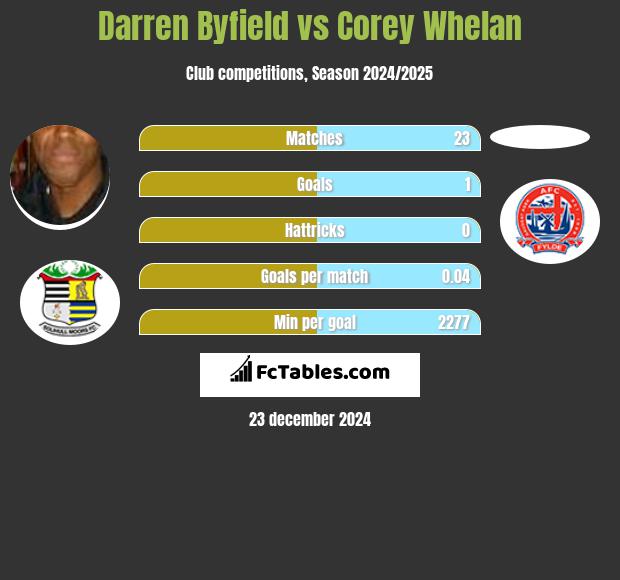 Darren Byfield vs Corey Whelan h2h player stats