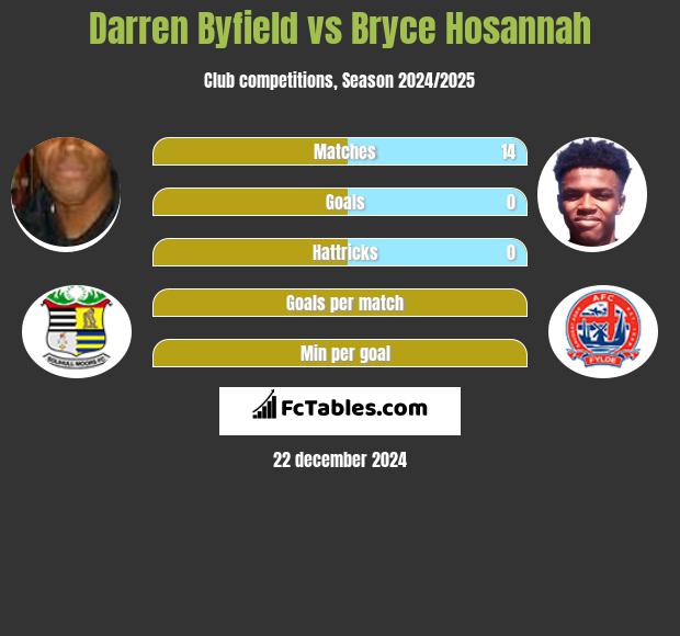 Darren Byfield vs Bryce Hosannah h2h player stats