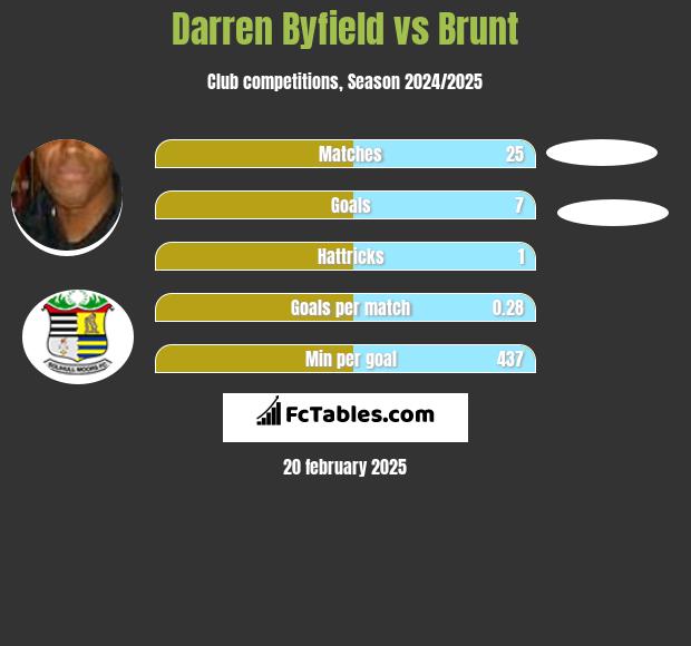 Darren Byfield vs Brunt h2h player stats