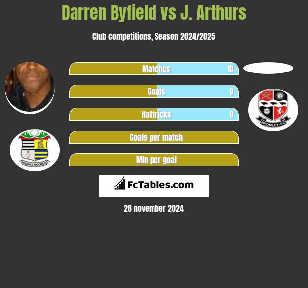 Darren Byfield vs J. Arthurs h2h player stats