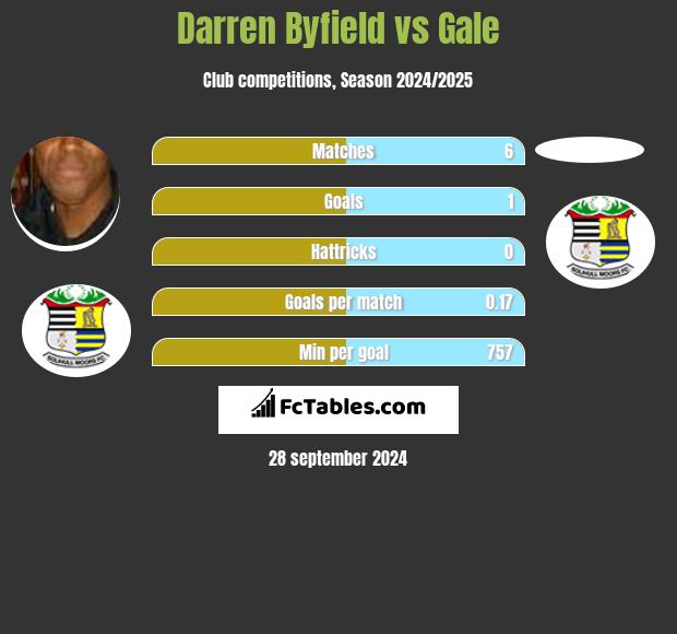 Darren Byfield vs Gale h2h player stats