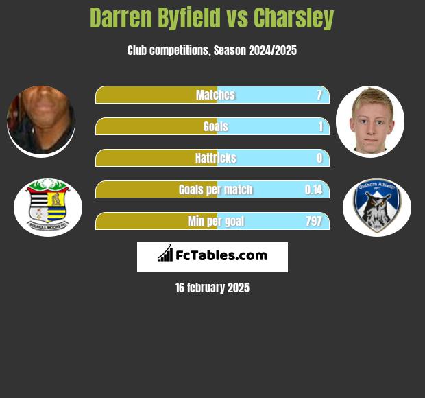 Darren Byfield vs Charsley h2h player stats