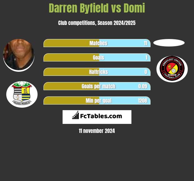 Darren Byfield vs Domi h2h player stats