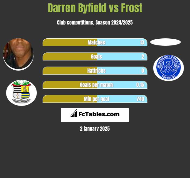 Darren Byfield vs Frost h2h player stats