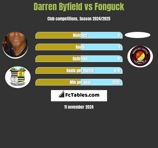 Darren Byfield vs Fonguck h2h player stats