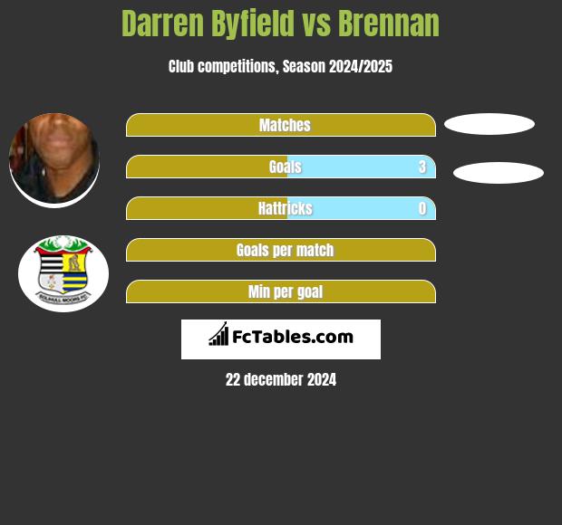 Darren Byfield vs Brennan h2h player stats