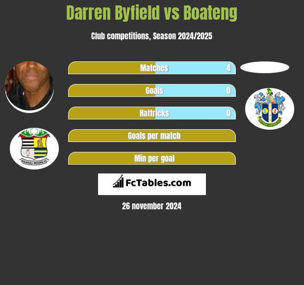 Darren Byfield vs Boateng h2h player stats