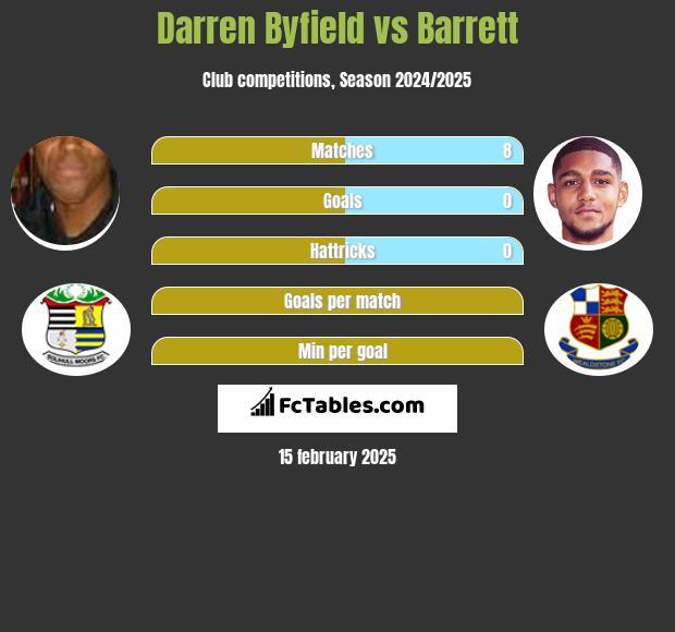 Darren Byfield vs Barrett h2h player stats