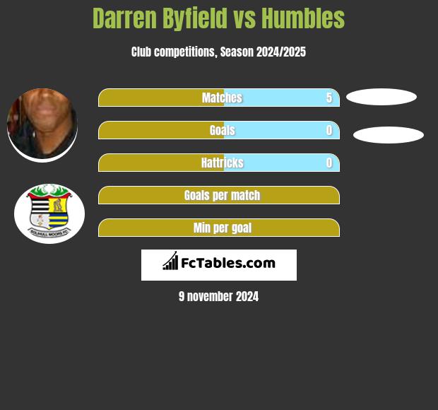 Darren Byfield vs Humbles h2h player stats