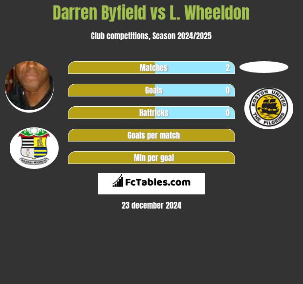 Darren Byfield vs L. Wheeldon h2h player stats