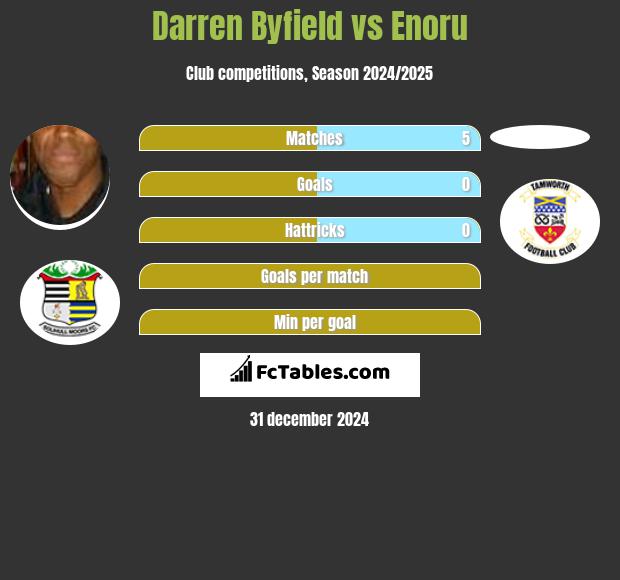 Darren Byfield vs Enoru h2h player stats