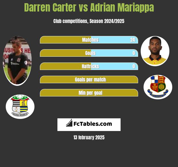 Darren Carter vs Adrian Mariappa h2h player stats