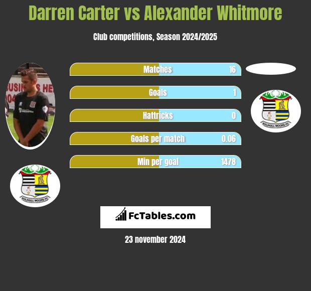 Darren Carter vs Alexander Whitmore h2h player stats