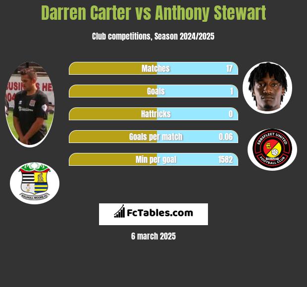 Darren Carter vs Anthony Stewart h2h player stats