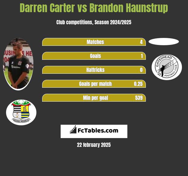 Darren Carter vs Brandon Haunstrup h2h player stats