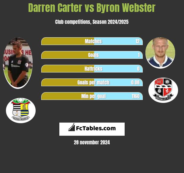 Darren Carter vs Byron Webster h2h player stats