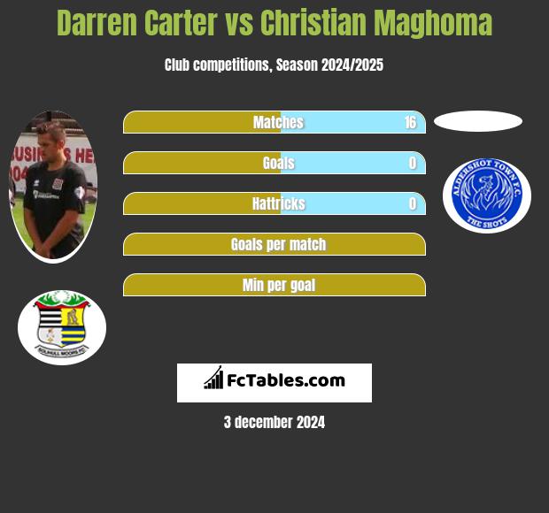 Darren Carter vs Christian Maghoma h2h player stats