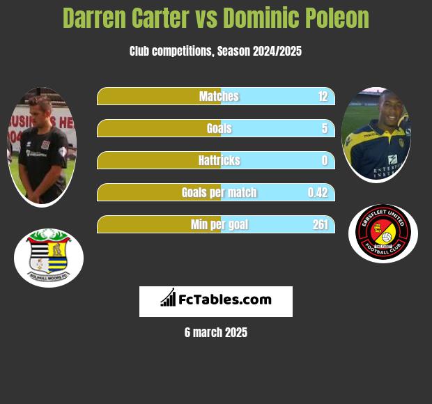 Darren Carter vs Dominic Poleon h2h player stats