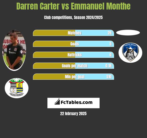 Darren Carter vs Emmanuel Monthe h2h player stats