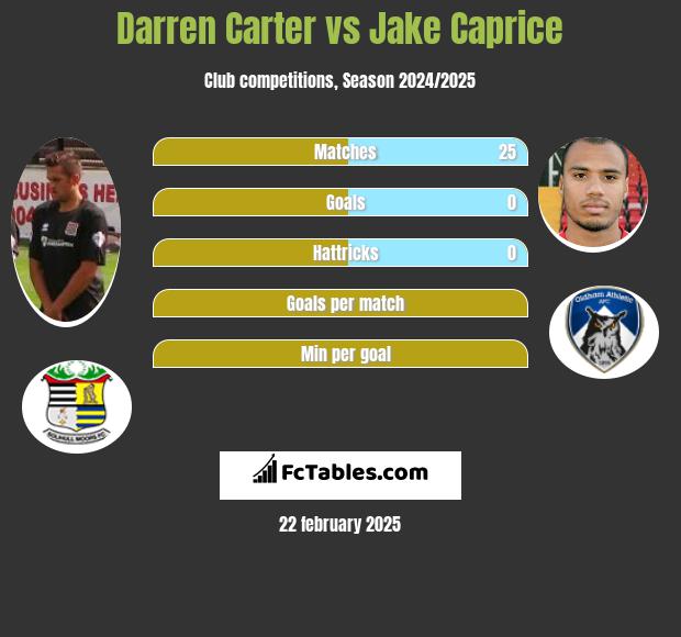 Darren Carter vs Jake Caprice h2h player stats