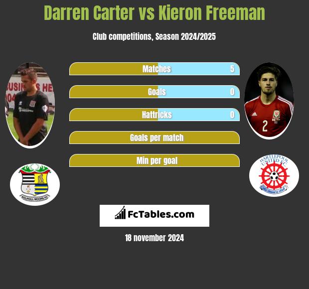 Darren Carter vs Kieron Freeman h2h player stats